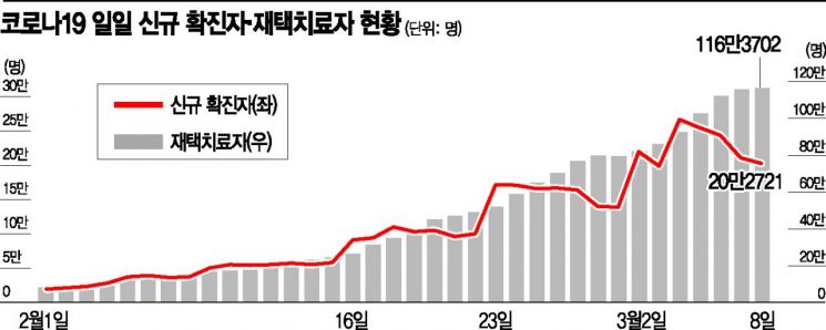 대선일 30만 신규확진 가능 … 투표대상 확진·격리자 90만 넘을 듯