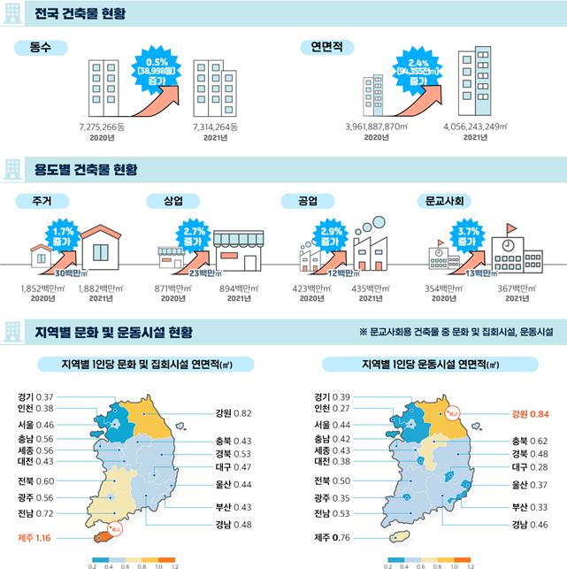 ＜이하 자료:국토교통부＞