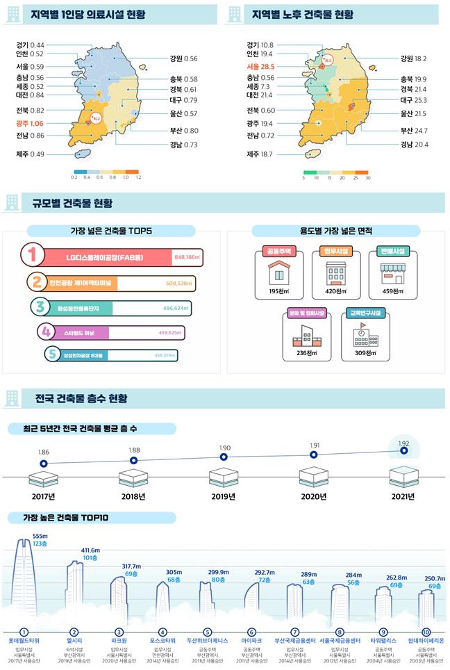 전국 건축물 730만동…서울은 절반이 노후건축물