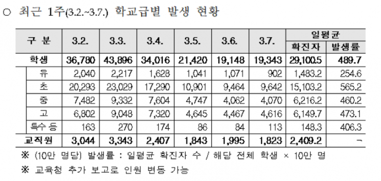 개학 이후 6일간 학생 하루 3만명 확진…등교한 학생은 82%