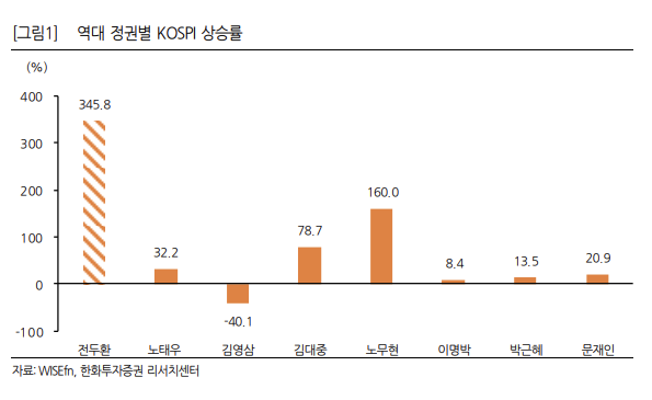 尹 vs 李, 대통령 누가돼야 증시에 호재일까?