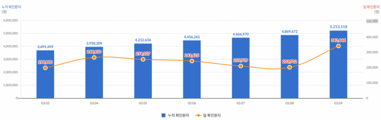 대선날 코로나19 확진자 34만명 '역대 최다' … "유행 최정점 진입"(종합)