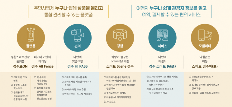 스마트 관광도시 경주 사업 개념.