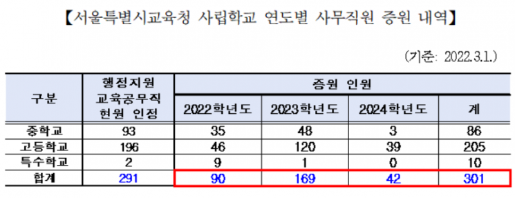 서울 인건비 지원받는 사립학교 사무직 정원 3년간 301명 증원