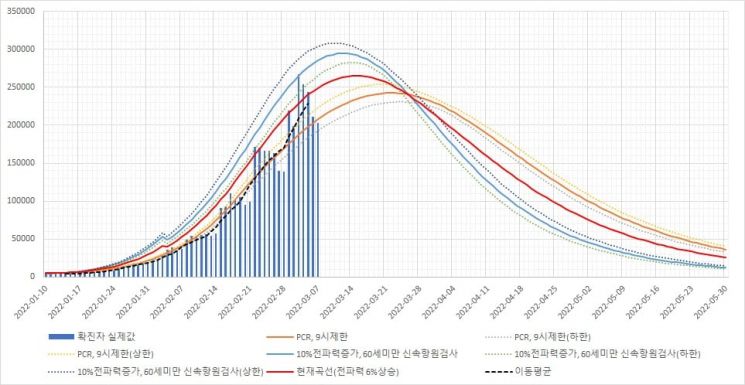 정재훈 가천대 의대 예방의학과 교수팀이 예측한 코로나19 신규 확진자 발생 추이.