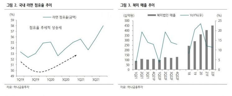 [클릭 e종목] 농심, 북미 매출 증가 기대…저가 매수 유효 