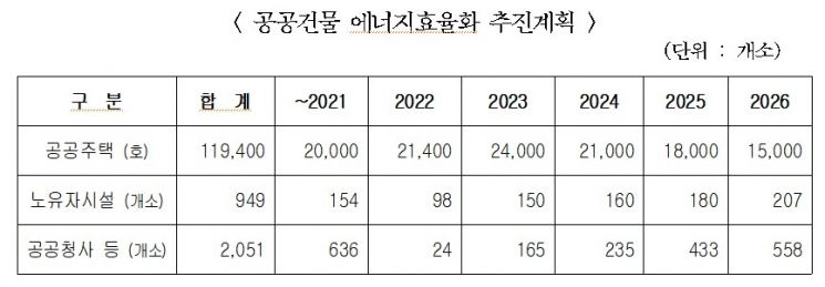 서울시, 저탄소 건물 100만호 확산 본격 시동…올해 15만호 새 단장