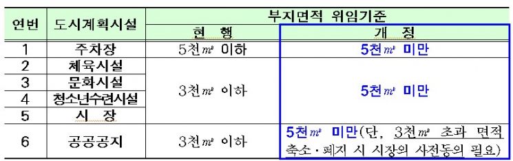 서울시, 주차장·체육시설 설치 자치구 도시계획 권한 확대…생활SOC 신속공급