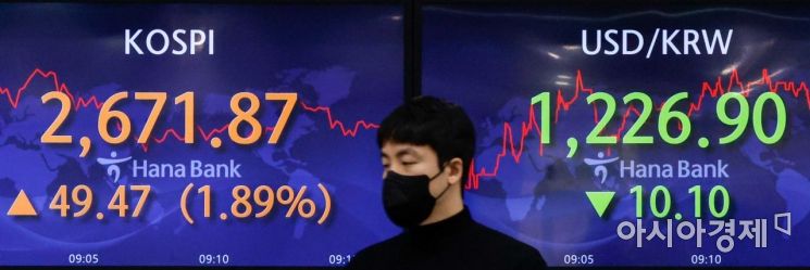 코스피가 전 거래일 대비 38.46포인트(1.47%) 오른 2,660.86에 출발한 10일 서울 중구 하나은행 딜링룸에서 딜러들이 업무를 보고 있다. 이날 원달러 환율은 전 거래일 대비 12원 내린 1,225원에 거래를 시작했다./강진형 기자aymsdream@