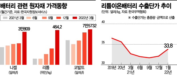 러 제재 후폭풍에 니켈값 폭등…전기차 배터리 직격탄