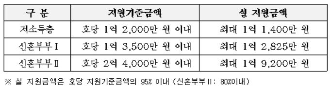 서울시, 저소득층·신혼부부 위한 전세임대 3000가구 공급