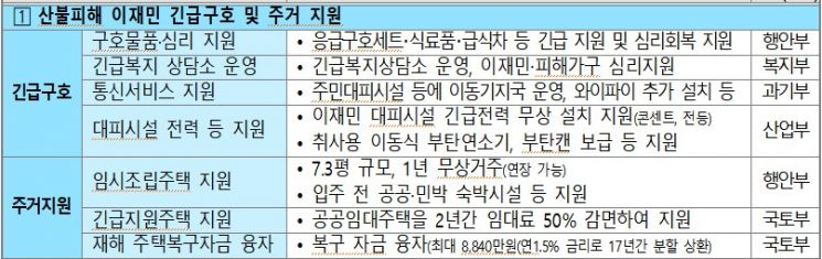 정부, 동해안 산불 이재민에 무상 '임시 조립주택' 지원…보험료·연체금 부담 완화