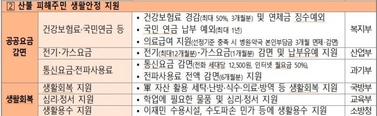 정부, 동해안 산불 이재민에 무상 '임시 조립주택' 지원…보험료·연체금 부담 완화