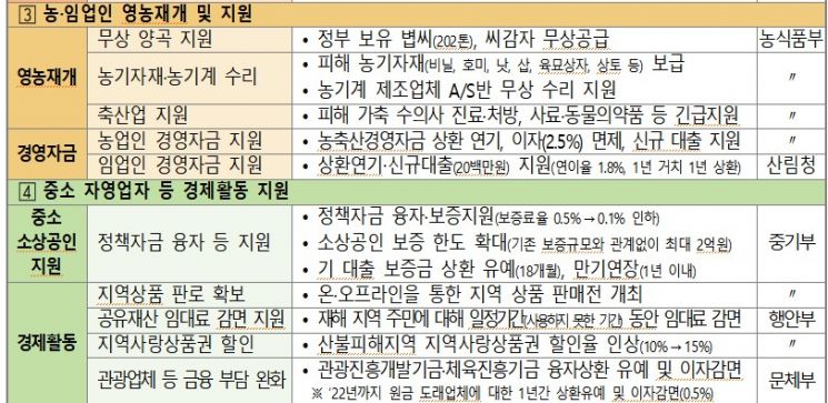 정부, 동해안 산불 이재민에 무상 '임시 조립주택' 지원…보험료·연체금 부담 완화