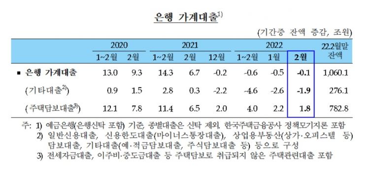 대출규제 강화·금리상승에 은행 가계대출 3개월 연속 감소…기업대출은↑