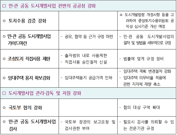 제2의 대장동 막는다…민·관개발 이윤율 10%이내 제한