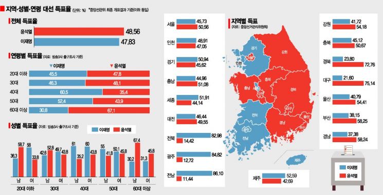 [윤석열 당선]경기 내줬지만 서울서 승기 잡아…세대포위론은 절반의 성공