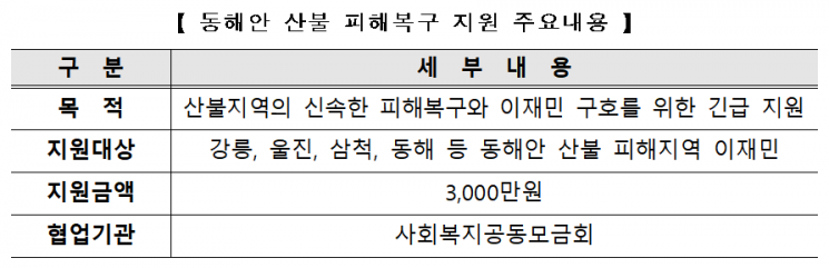 주택금융공사, 동해안 산불 피해 구호 성금 3000만원 전달