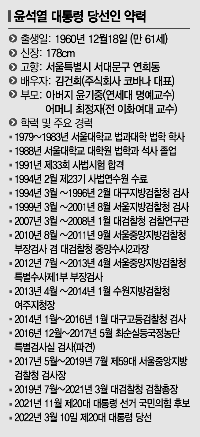[윤석열 당선] 특수부서 잔뼈 굵은 '강골검사'… 트레이드마크 '뚝심·의리'