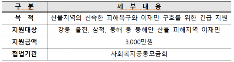 동해안 산불 피해복구 지원 주요내용.