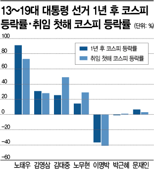 '1천만 동학개미 시대' 후 첫 대통령…"한국 증시 과도한 할인 극복하나"(종합)