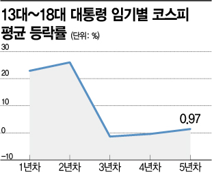 '1천만 동학개미 시대' 후 첫 대통령…"한국 증시 과도한 할인 극복하나"(종합)