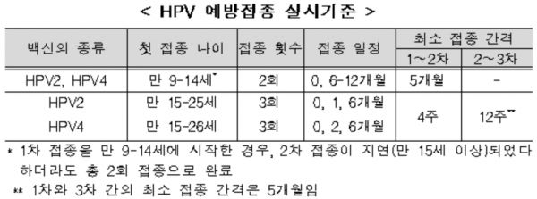 13~17세 女청소년·18~26세 저소득층도 자궁경부암백신 무료접종