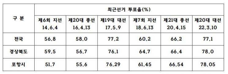 경북 포항시 최근 선거투표율 현황.