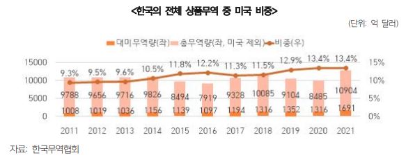 한·미 FTA 10년…반도체 등 '공급망 강화' 중추적 역할