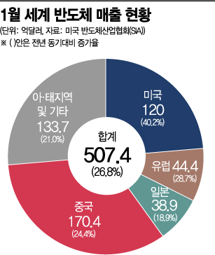 尹 산업육성 약속에 희망 커진 반도체 업계…"규제완화 먼저"(종합)