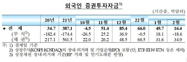 외국인, 2월 한국 주식 2.2조 순매도…우크라이나 사태 영향