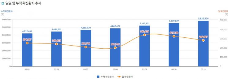 코로나19 신규확진 28만명대 … 누적 사망자 1만명 육박(상보)