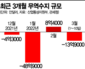 수출 호조세 넘는 원자재 리스크…쌍둥이 적자 우려 커져(종합) 
