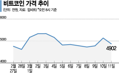[비트코인 지금] 7% 급등 뒤 5% 폭락 롤러코스터