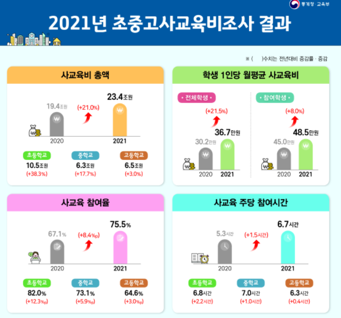 사교육비 2007년 이후 역대 최고…학생 1인 월 평균 36.7만원