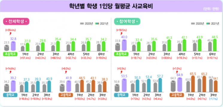 사교육비 2007년 이후 역대 최고…학생 1인 월 평균 36.7만원