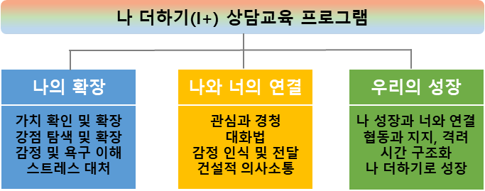 ‘나 더하기(나+)’ 상담교육 프로그램 구성도.