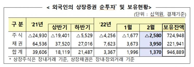 외국인 지난달 2.5兆 순매도…두 달 연속 '팔자' 