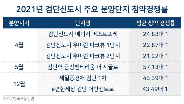 "나오면 완판" 검단신도시 상반기 5700여 가구 분양