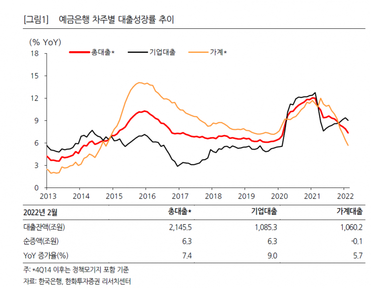 가계대출 사상 첫 3개월 연속 감소…"부동산 시장 활성화가 변수"
