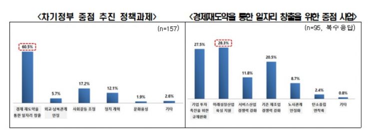 기업 절반이상 새 정부 1순위 과제로 '일자리창출' 꼽아