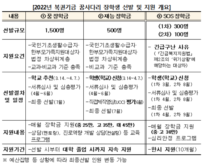 복권기금 꿈사다리 장학금 신규장학생 모집…3월14일부터 
