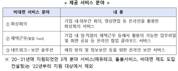 "비대면 업무시스템 구축, 비대면 서비스 바우처로 해결"