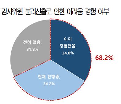 상장사 10곳 중 7곳 "감사위원 분리선출제로 어려움"