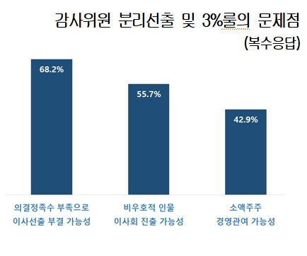 상장사 10곳 중 7곳 "감사위원 분리선출제로 어려움"