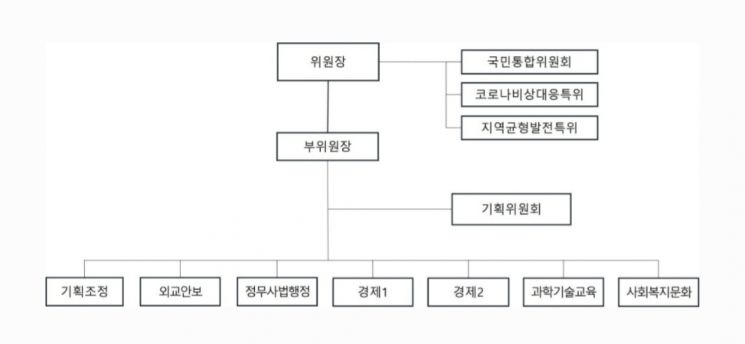 대통령직인수위원회 조직도. [사진출처= 김은혜 당선인 대변인 제공]