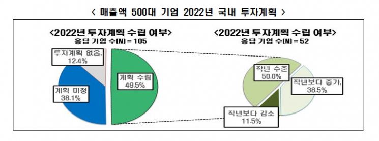"윤석열 새 정부, 기업 대상 규제완화·세제지원 적극 나서야"