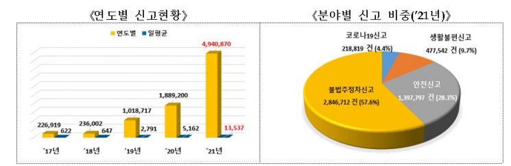 행안부 안전신문고, 지난해 494만건 접수, 전년比 2.6배↑…위험요인 80% 개선