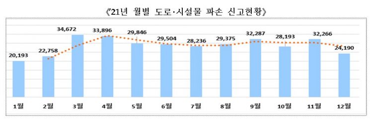행안부 안전신문고, 지난해 494만건 접수, 전년比 2.6배↑…위험요인 80% 개선