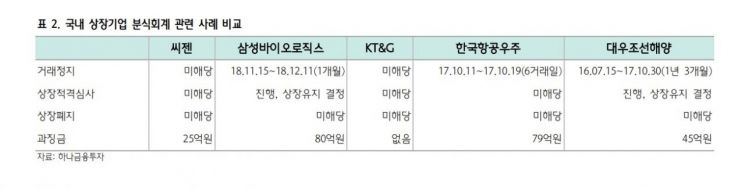 [클릭 e종목]셀트리온그룹, 거래 정지 불확실성 해소 "주가 되돌림 전망"